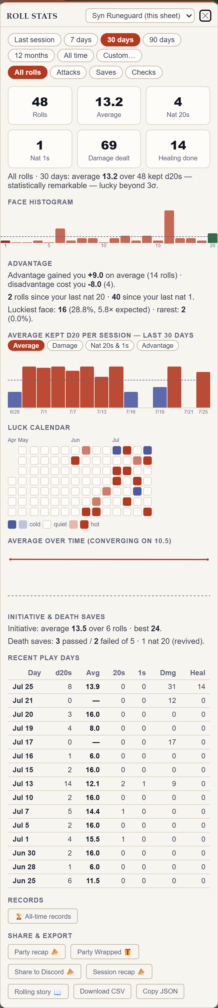 Rollwarden's Roll Stats dashboard — window and roll-type filters, stat cards, luck verdict, face histogram, advantage payoff, a daily average trend chart against the fair-d20 line, a recent play days table, all-time records, and CSV/JSON export