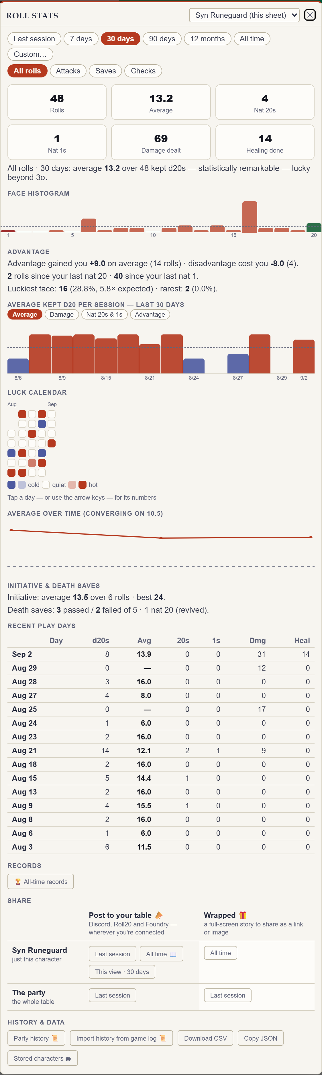 Rollwarden's Roll Stats dashboard — window and roll-type filters, stat cards, luck verdict, face histogram, advantage payoff, a daily average trend chart against the fair-d20 line, a recent play days table, all-time records, and CSV/JSON export